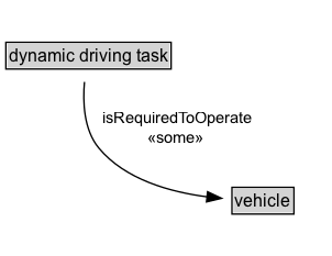 dynamic driving task Diagram